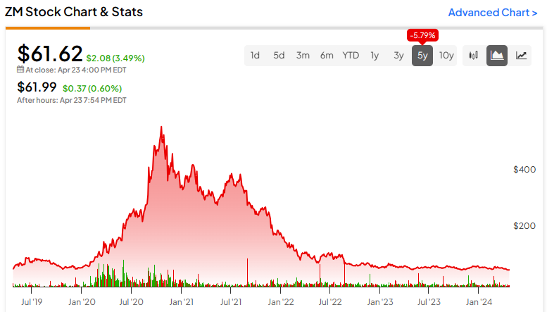 Down 90%, Is Zoom Stock (NASDAQ:ZM) Finally a Buy?