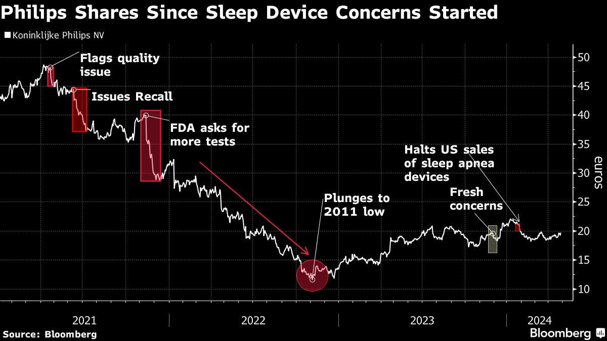 Philips records record increase after sleep apnea regulation in the US