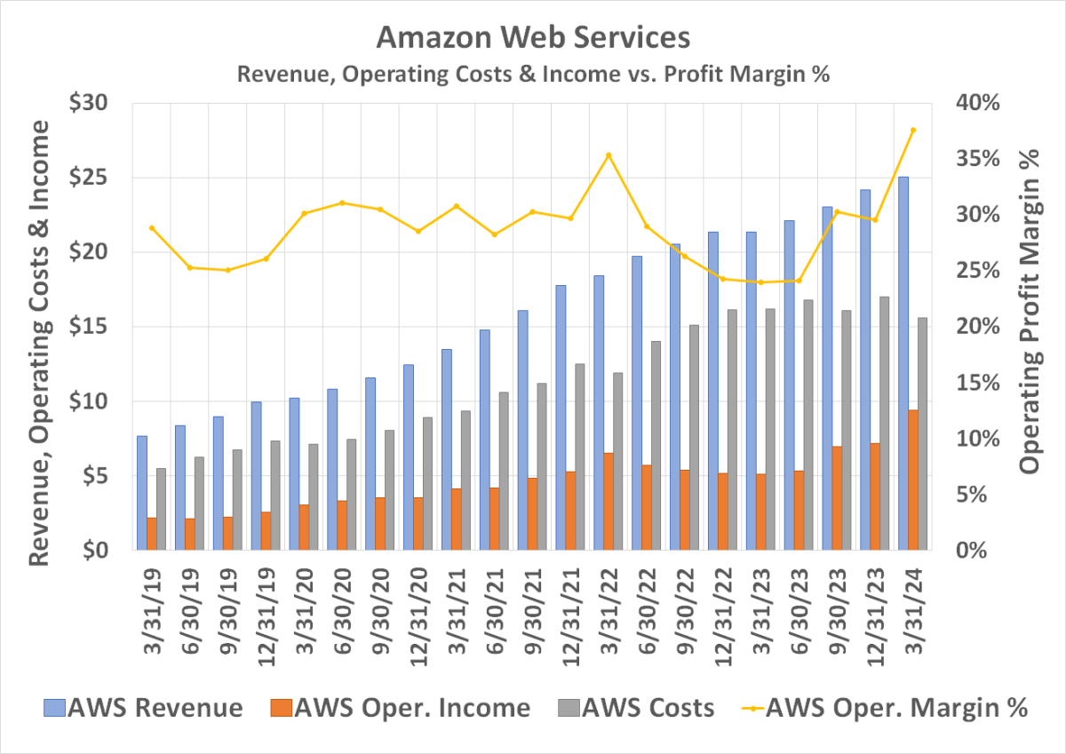 3 Surprising Reasons Why Investors Should Buy Amazon Stock Now