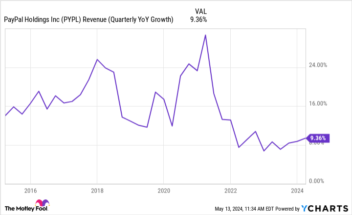 PYPL revenue chart (quarterly annualized growth).