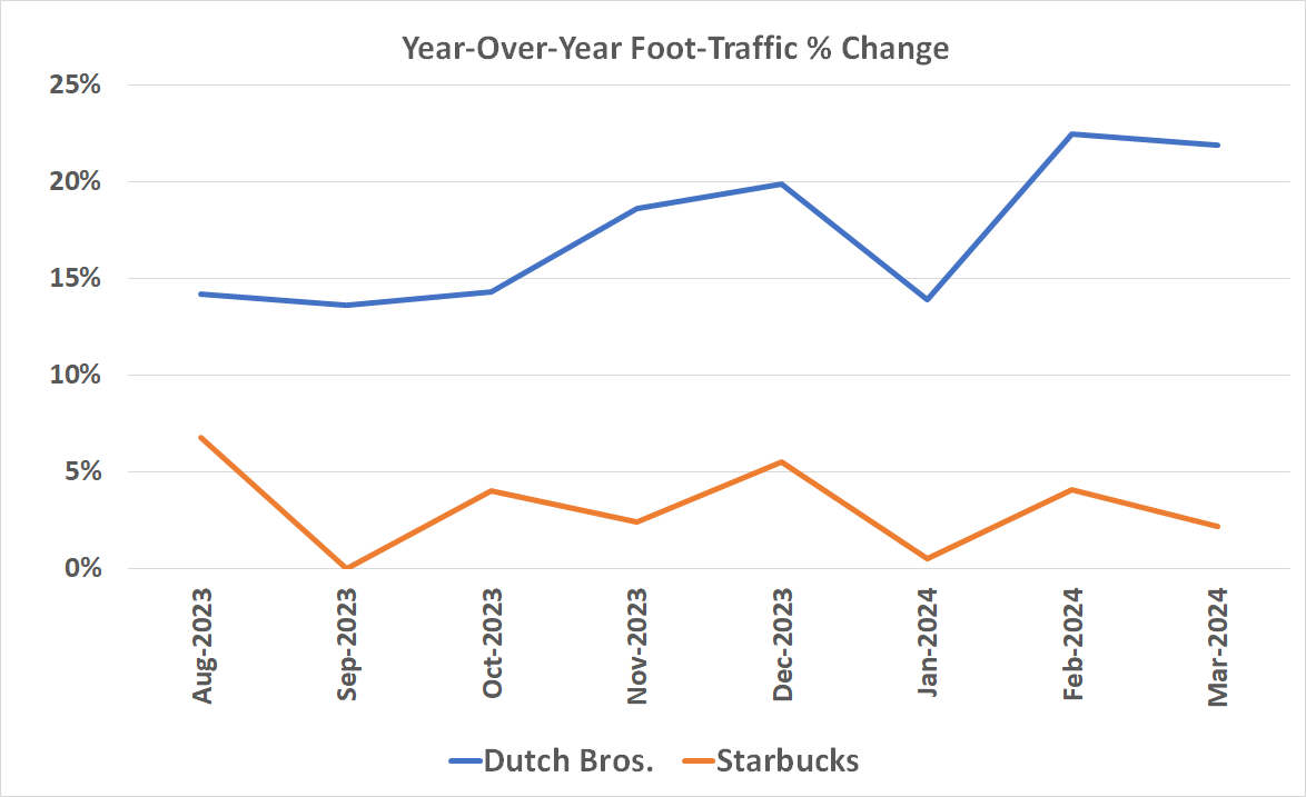 Uh-Oh, or Oh Boy?  Dutch Bros.  puts an end to Starbucks' dominance