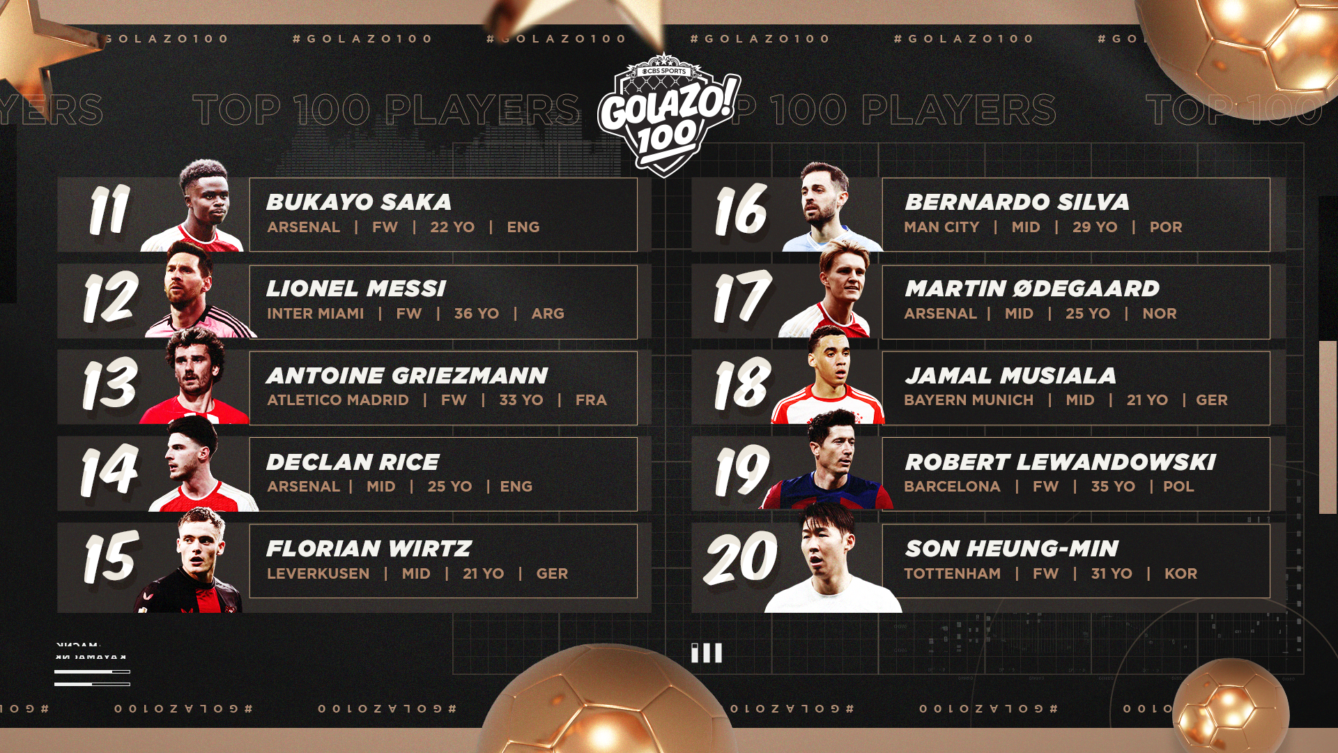 Golazo 100, men’s soccer players ranked: Lionel Messi, Bukayo Saka miss top 10 as countdown reaches 20-11