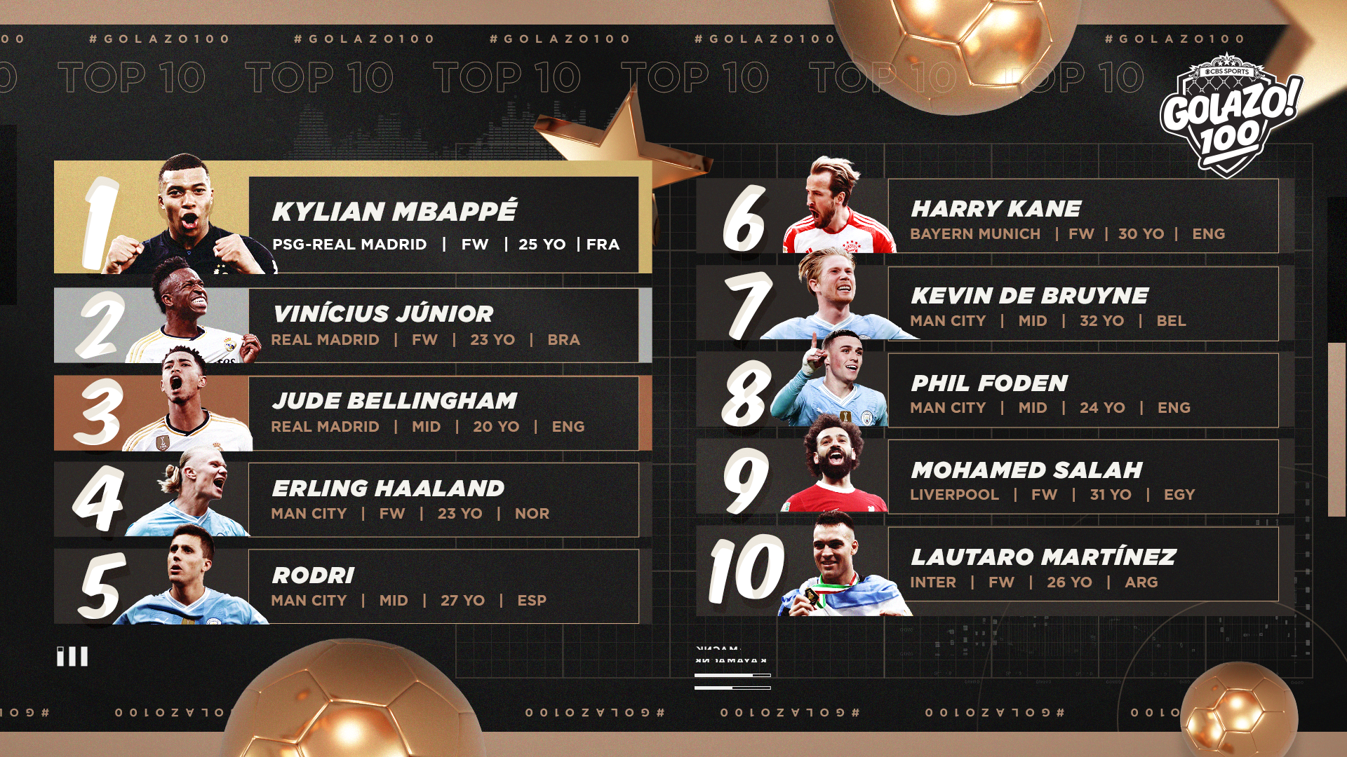 Golazo 100, men’s soccer players top 10: Kylian Mbappe tops list; Vinicius Jr, Jude Bellingham close behind