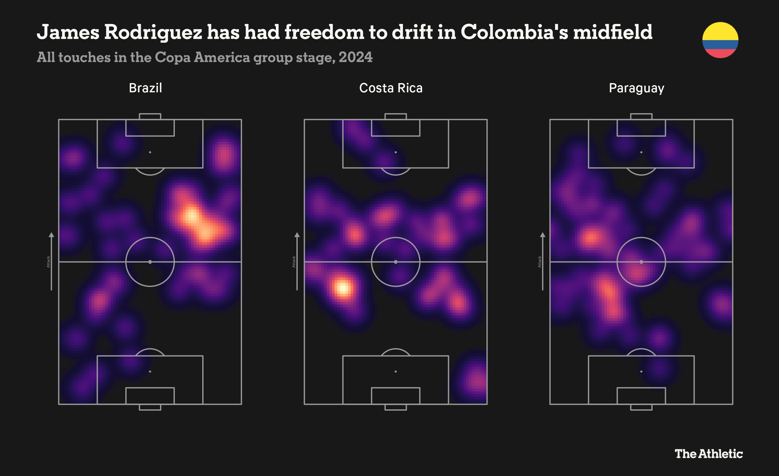 James Rodriguez lights up the Copa America and is at the heart of Colombia's incredible run